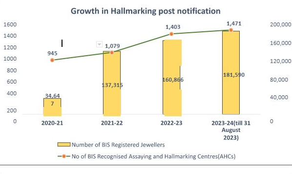 centre-notifies-third-phase-of-mandatory-hallmarking-from-september-8-2023