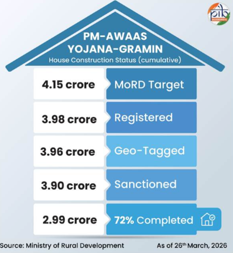 PMAY-G Nears 3 Crore Completed Rural Homes, Sets 4.95 Crore Target by 2029 with AI-Led Monitoring decoding=