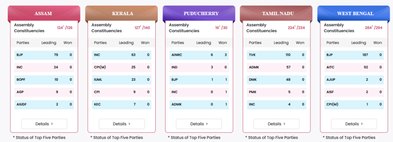 Puducherry Election Results 2026 LIVE: N. Rangasamy Wins Big; All India N. R. Congress Set for Comeback decoding=