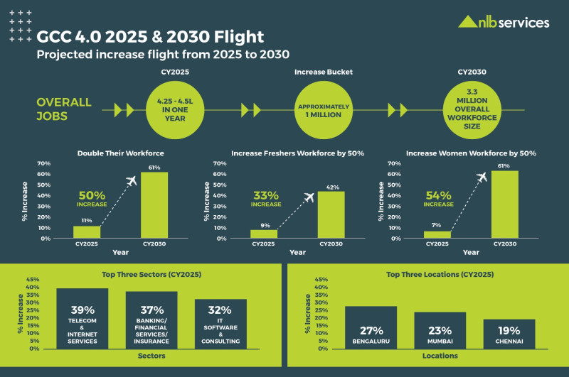 india-dominates-the-gcc-landscape-sector-to-generate-around-425-45-lakh-jobs-this-year-and-approximately-1-million-jobs-by-cy2030-states-nlb-services