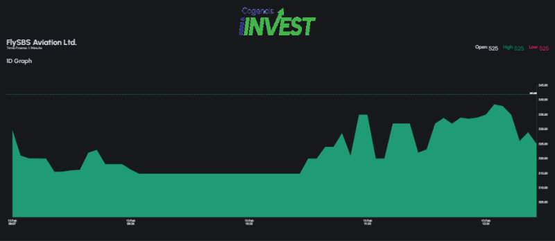 flysbs-aviation-pl-snapshot-revenue-soars-91-to-1950-cr-in-fy25-amid-cost-pressures-and-profit-surge-trading-ltp-52200-down-132