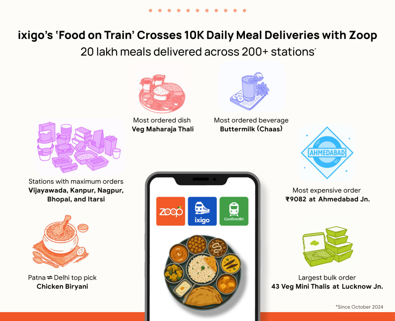 ixigos-food-on-train-crosses-10000-daily-meal-deliveries-with-zoop