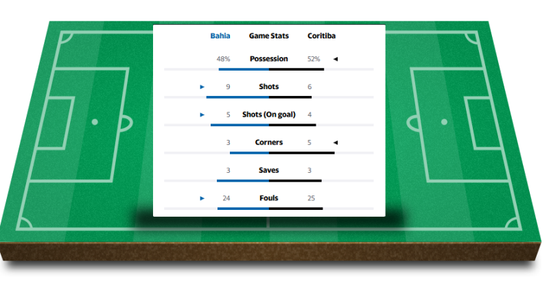Série B Shake-Up: Bahia Surges to Top with 3-1 Win Over Coritiba; Promotion Race Tightens decoding=