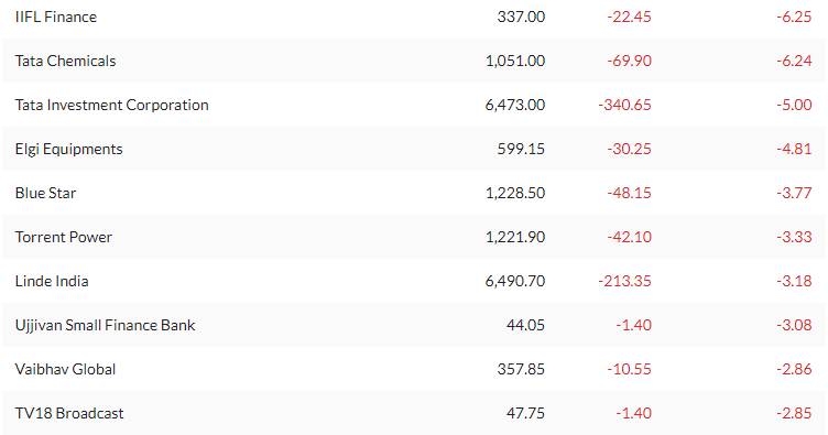 TOP 10 losers share today decoding=