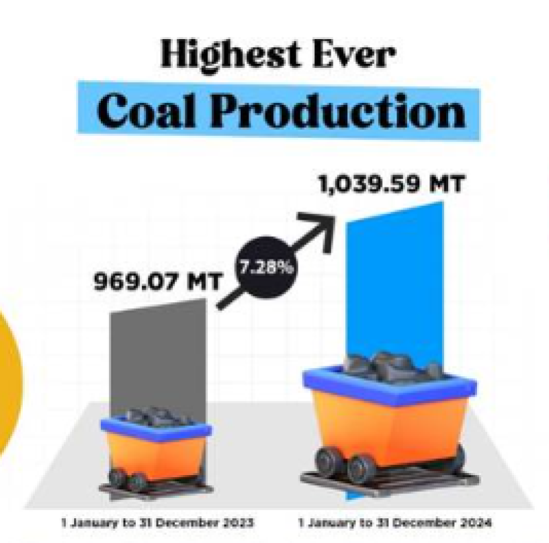 Coal Sector Achieves Highest Ever Production & Dispatch in Calendar Year 2024 decoding=