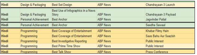 ABP News Shines Bright, Bags Most Golds at afaqs' Future of News Awards 2023! decoding=