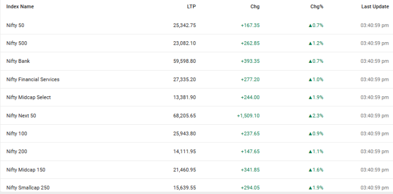 Stock Market Close: Sensex rises 480 pts, Nifty tops 25,300; Oil & Gas soars 3%, metals jump 2% decoding=