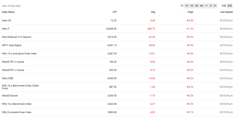 Dalal Street Update: Metal and Insurance Giants Surge While 'Anthropic Shock' Chills IT Sector decoding=