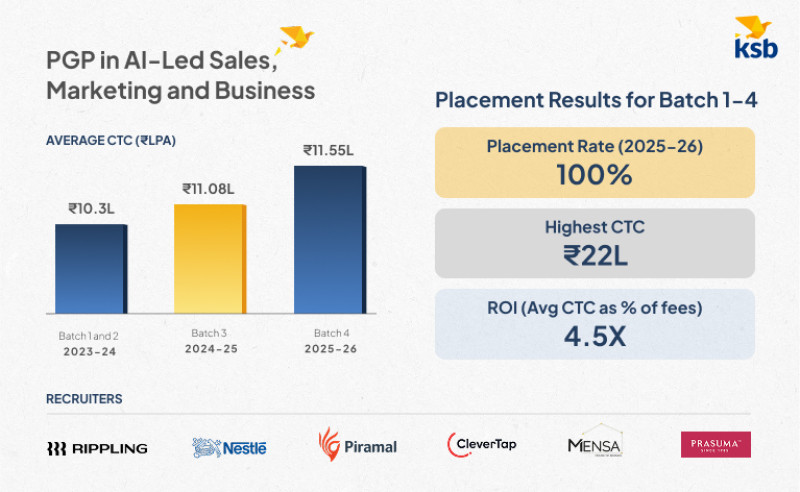a-new-record-for-b-school-outcomes-kraftshala-school-of-business-places-all-students-average-inr-1155l-highest-inr-22l-45x-roi-on-inr-259l
