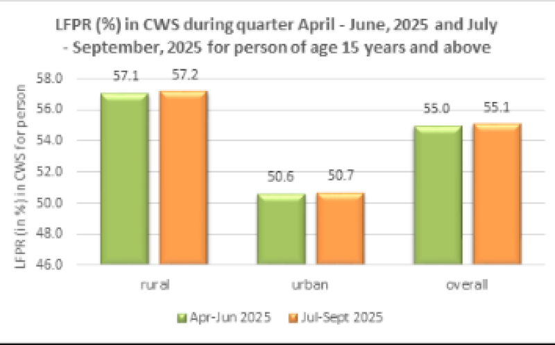 India’s Female LFPR Hits 33.7% as Unemployment Rate Declines; Urban Jobs, Tertiary Sector Show Growth decoding=