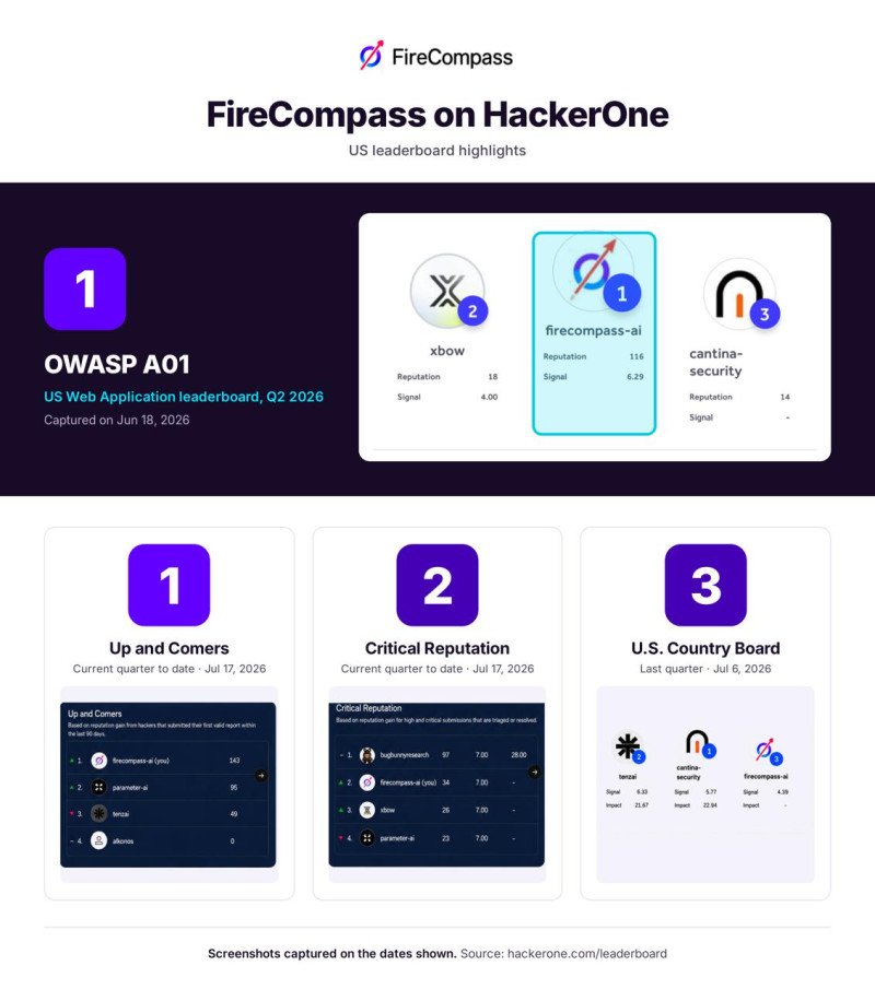 FireCompass AI Agent Reaches Top 3 on HackerOne, Signalling a New Era of AI-Driven Cybersecurity for Enterprises decoding=