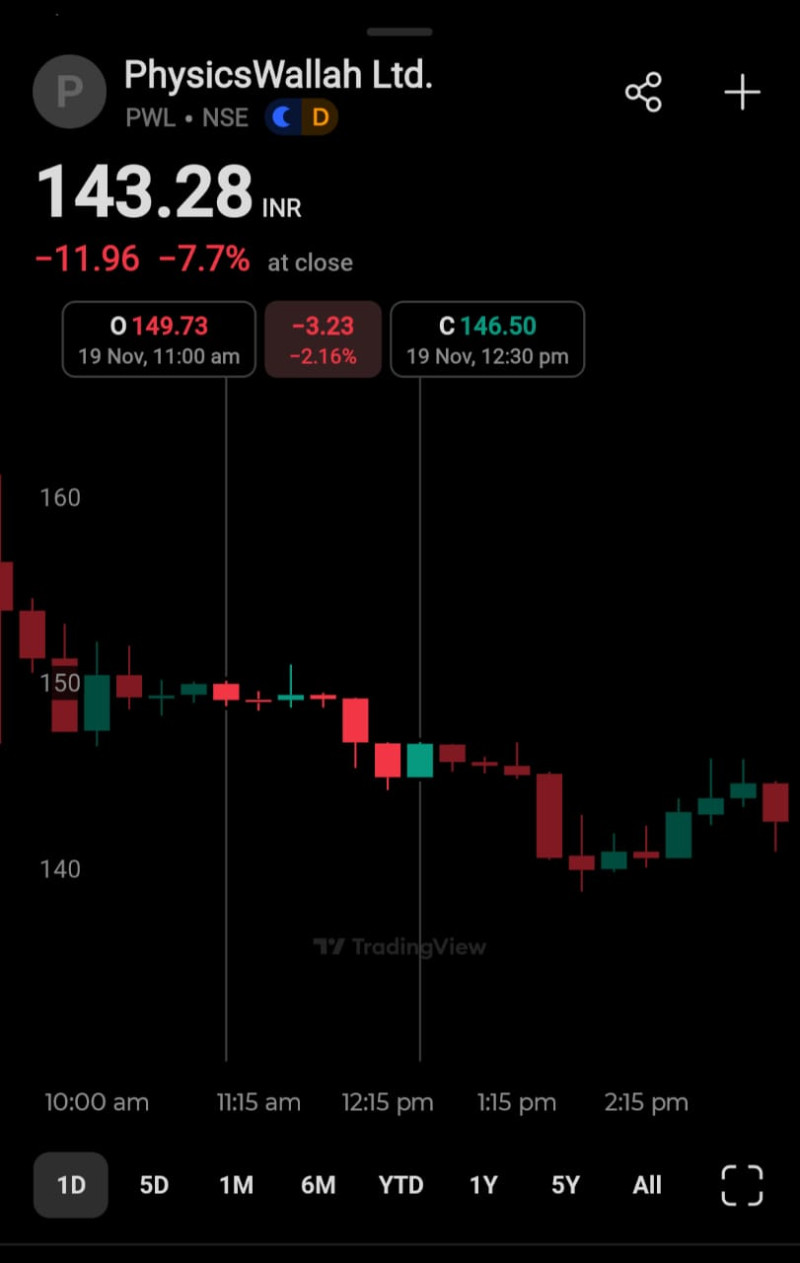 PhysicsWallah Shares Slide Nearly 8% on Day 2; Lenskart Rebounds After Early Losses decoding=
