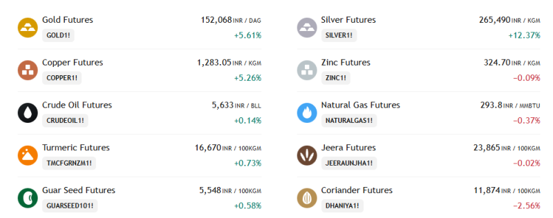 Precious Metals Rally Drives Commodities: Silver Soars 12.4%, Gold Jumps 5.6%; Copper Up 5.3%, Coriander Slips 2.6% on Feb 3