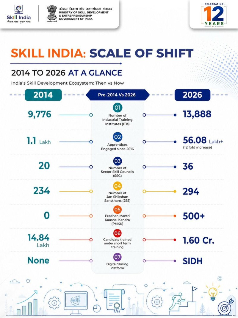 ministry-of-skill-development-and-entrepreneurship-completes-12-years-of-skills-scale-and-transformation-building-one-of-the-worlds-largest-skilling-ecosystems