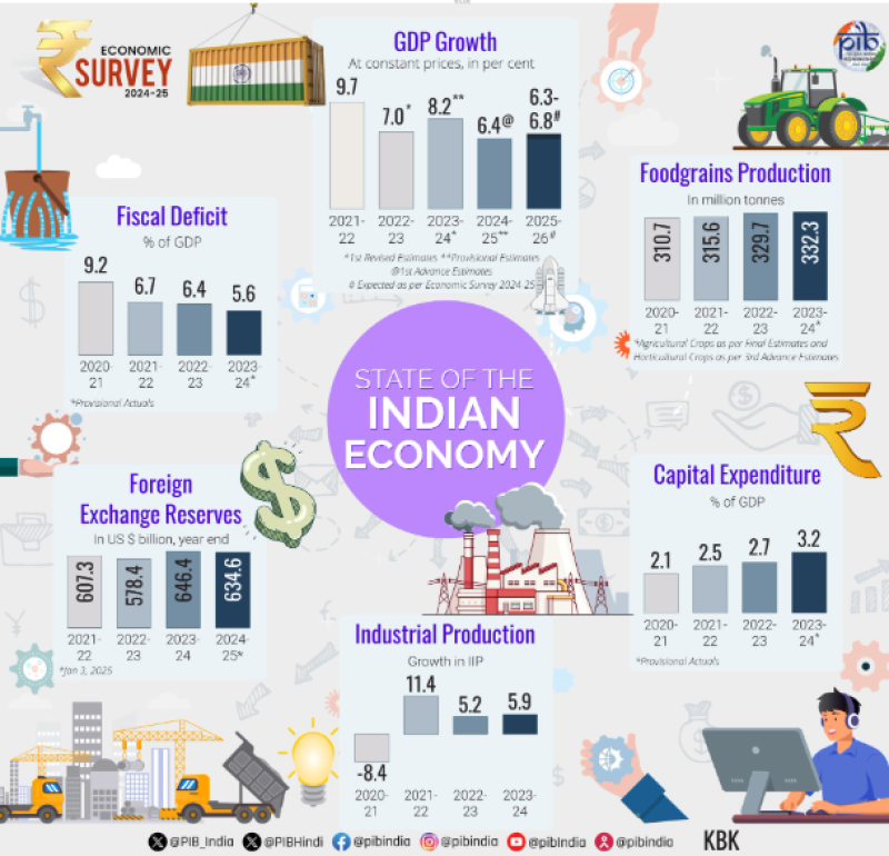 Economic Survey 2025 : GDP Set to Expand by Up to 6.8% in FY26, With Key Sectors Showing Robust Performance