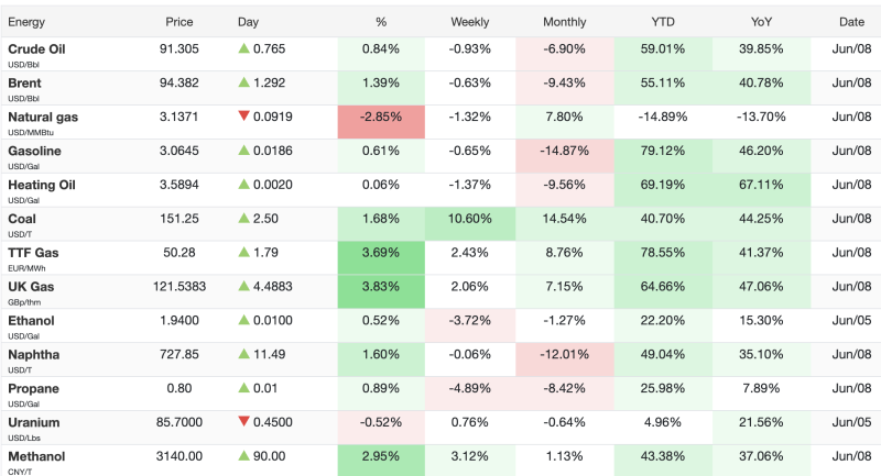 brent-nears-95-as-crude-oil-extends-rally-natural-gas-falls-3-on-tuesday