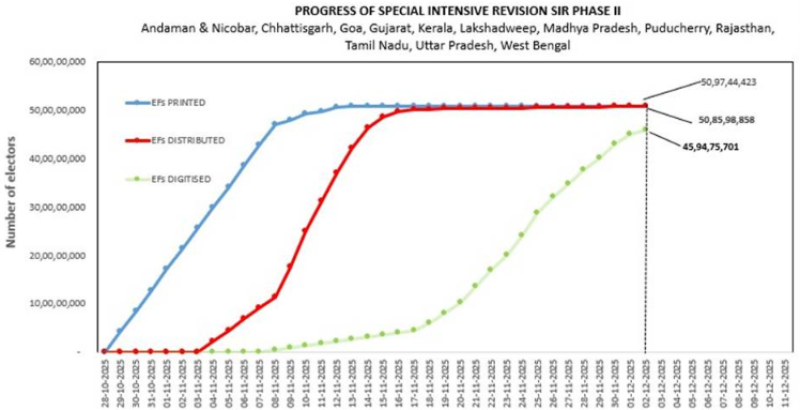 nationwide-special-voter-revision-nears-completion-ef-distribution-touches-9978
