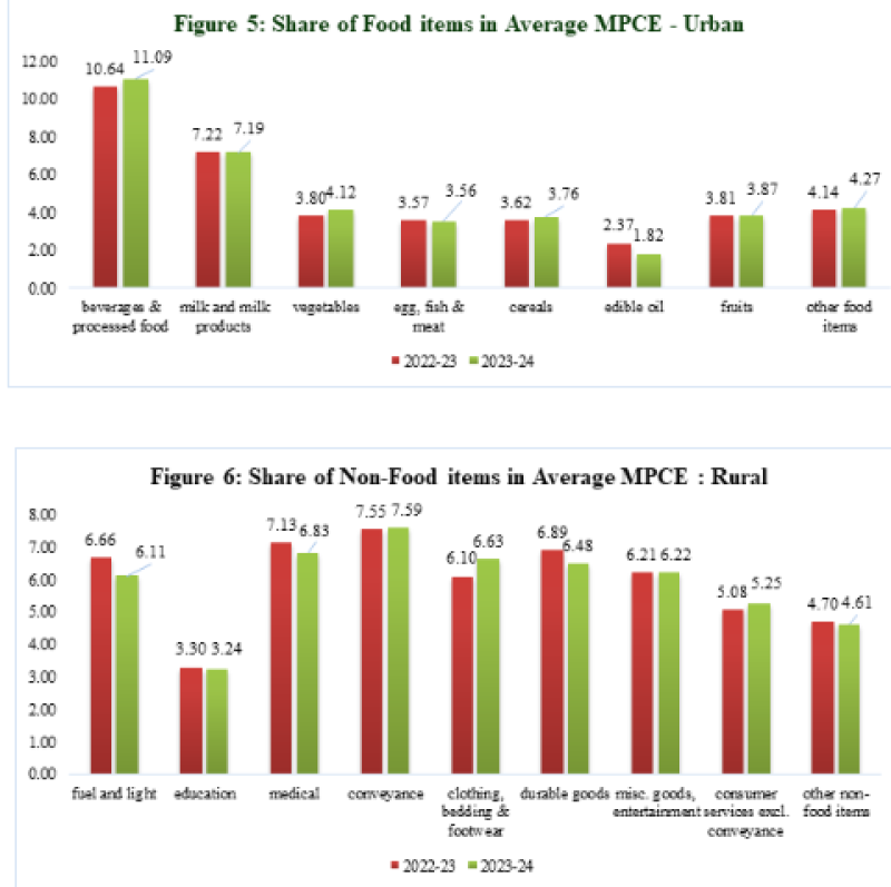 Household Consumption Expenditure Survey: 2023-24 decoding=