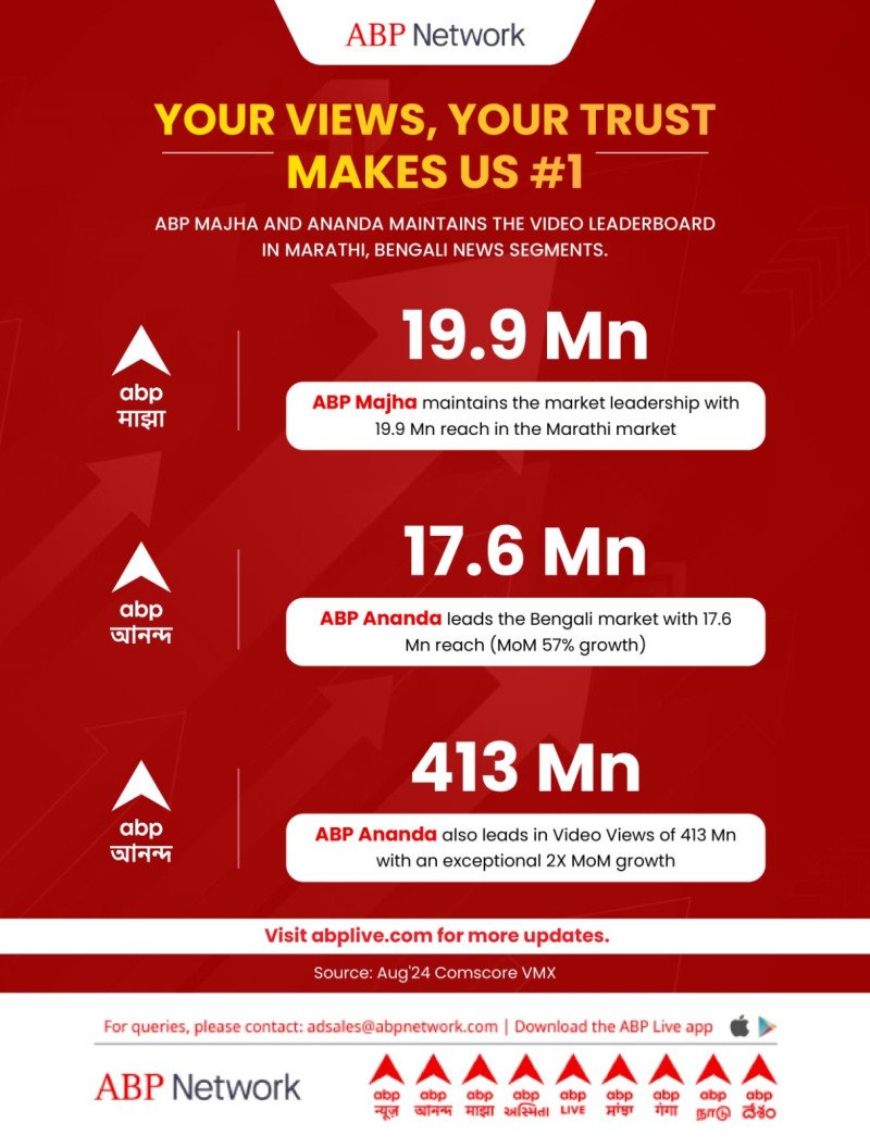 abp-majha-and-abp-ananda-lead-comscore-video-rankings-solidifying-abp-networks-digital-news-dominance