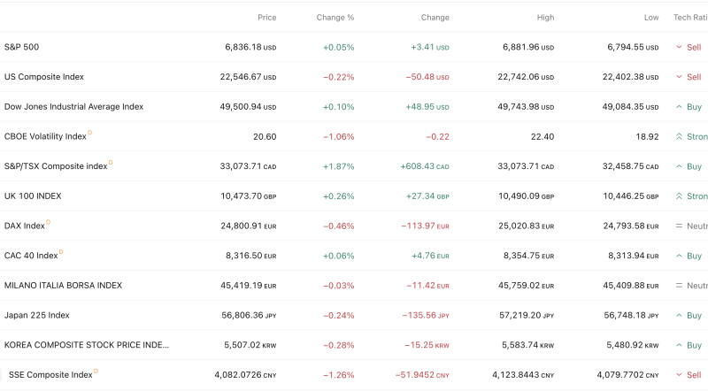 US,Europe, UK Stock MARKETS Update: Dow Gains +48 pts, S&P 500 Flat, China Slides — Mixed Signals Across World Markets on Feb 17 decoding=