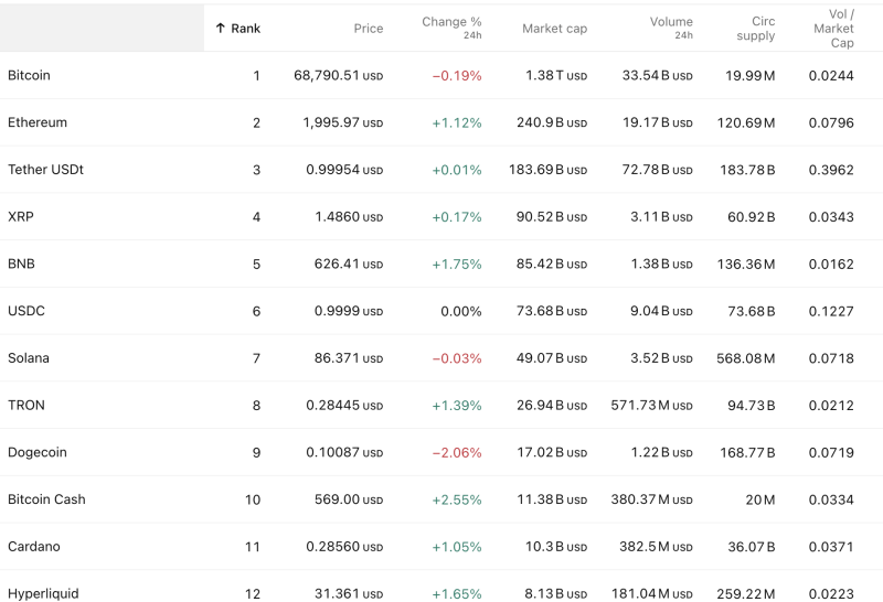 TOP 10 CRYPTO TODAY: Bitcoin at $68,790 | Ethereum Gains 1.12% | Full Market Cap Ranking and Key Movers List decoding=