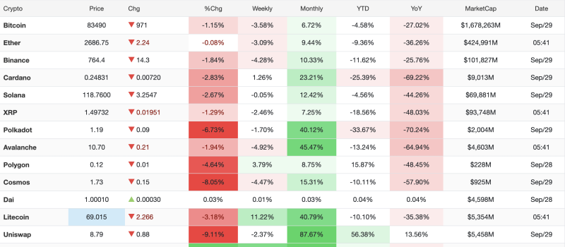 crypto-market-snapshot-market-wide-pullback-as-uniswap-cosmos-and-polkadot-experience-steep-single-day-drops