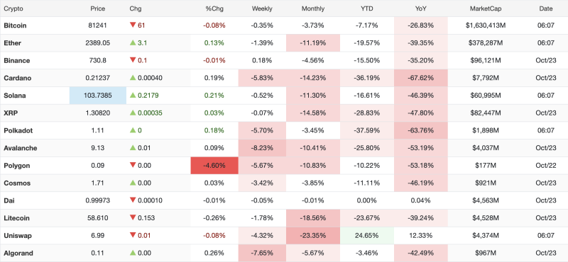 Crypto Market Snapshot: Major Digital Assets Soften as Bitcoin Tests $81,200 and Ethereum Hovers Near $2,390 decoding=
