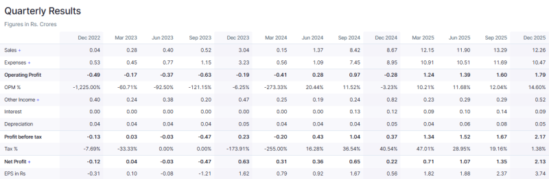 Choksi Asia Reports Strong Turnaround; Q3FY25 Net Profit Jumps, Stock Surges trading at ₹157, up 19.62% on Feb 17 decoding=