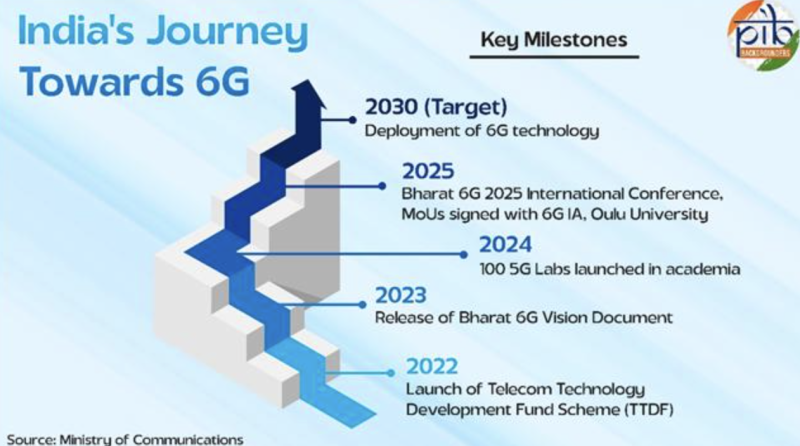 India’s 6G Vision 2030: From 4G Self-Reliance to Global Telecom Leadership decoding=