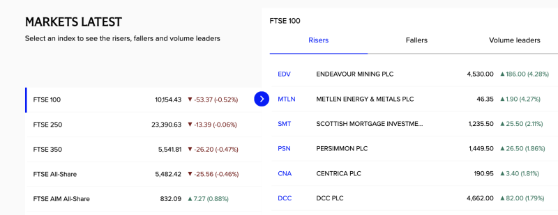 UK Market Close: FTSE 100 Slides 0.5%; Mid- and Broad-Market Indices End Lower decoding=