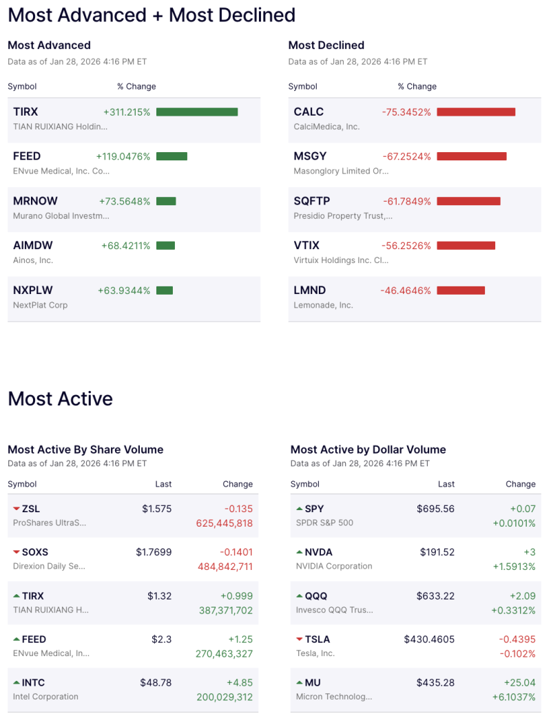 us-market-movers-tirx-soars-over-300-calcimedica-crashes-75-nvidia-micron-lead-dollar-turnover