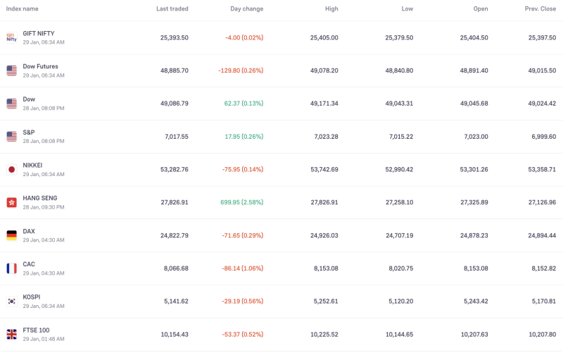 Global Markets Today: Gift Nifty Flat, US Futures Slip; Asia Mixed as Hang Seng Jumps Over 2% decoding=