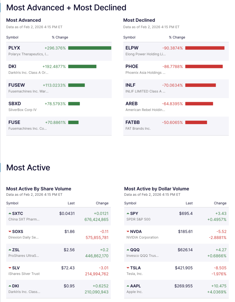 us-markets-see-extreme-stock-specific-volatility-as-microcaps-surge-up-to-296-select-counters-crash-over-90-on-feb-2-2026