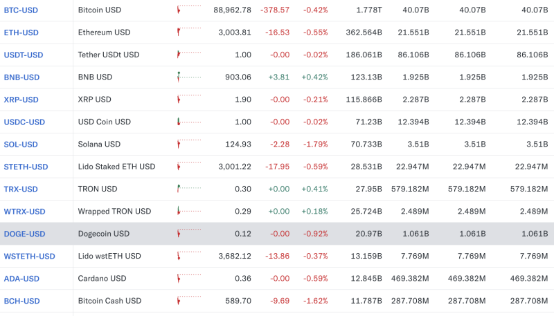 crypto-prices-today-bitcoin-slips-below-89000-ether-weak-bnb-tron-buck-trend