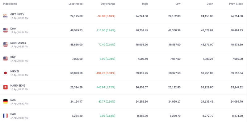 global-markets-diverge-dow-hits-48599-hang-seng-jumps-17-while-nikkei-drops-495-points-gift-nifty-signals-soft-india-open-amid-lebanon-begin-10-day-ceasefire