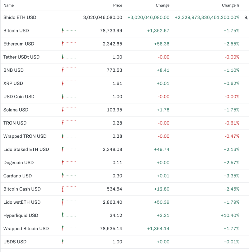 Bitcoin Holds Above $78,700, Ethereum Rises 2.5%; Altcoins Gain Up to 10% as Risk Appetite Improves decoding=