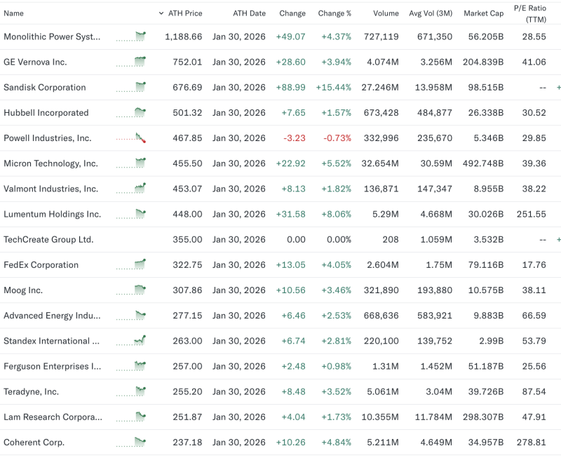 Trump Tariff India LIVE Updates: Power, Semiconductor & Industrial Stocks Hit Fresh Highs: Sandisk Surges 15%, Micron Gains 5.5%, GE Vernova Up 4%