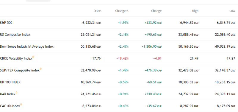 global-markets-rally-sp-500-nasdaq-dow-jump-volatility-slumps-sharply