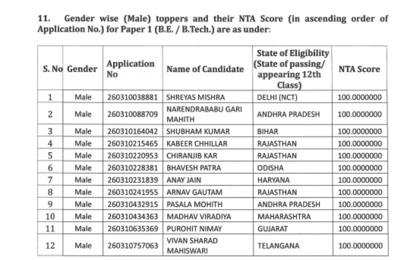 JEE Main 2026 Session-1 Result: 12 Candidates Score Perfect 100, Shreyas Mishra Leads All-India Topper List decoding=