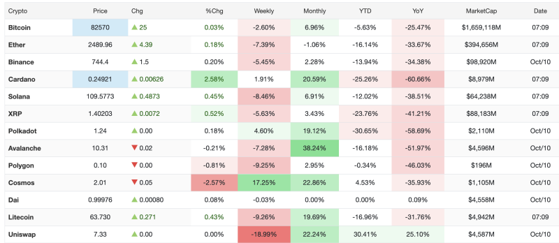 Cryptocurrency Prices Today, October 10, 2026: Bitcoin Holds Above $82,500 as Cardano Gains 2.58% decoding=