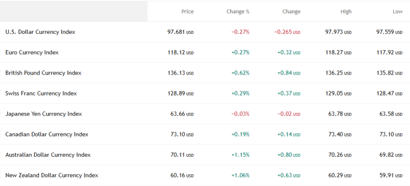 currency-markets-update-dollar-weakens-pound-and-aussie-lead-gains-on-feb-7
