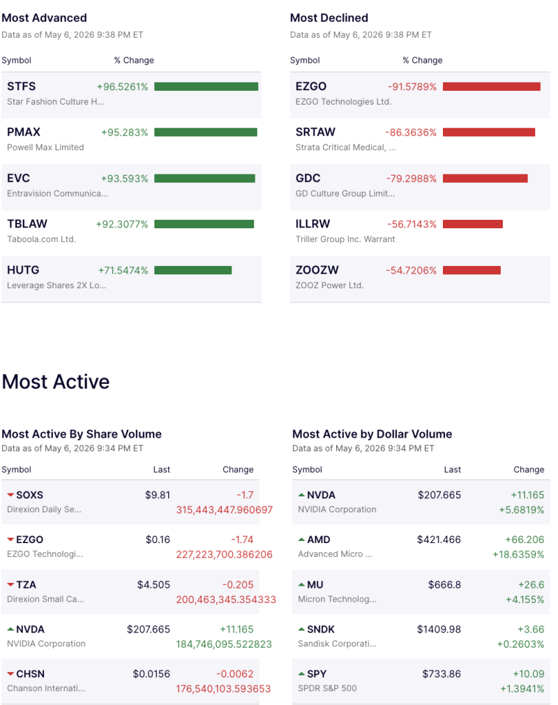 Wall Street Sees Extreme Volatility as Small-Cap Stocks Swing Sharply; Nvidia Leads Dollar Volume decoding=