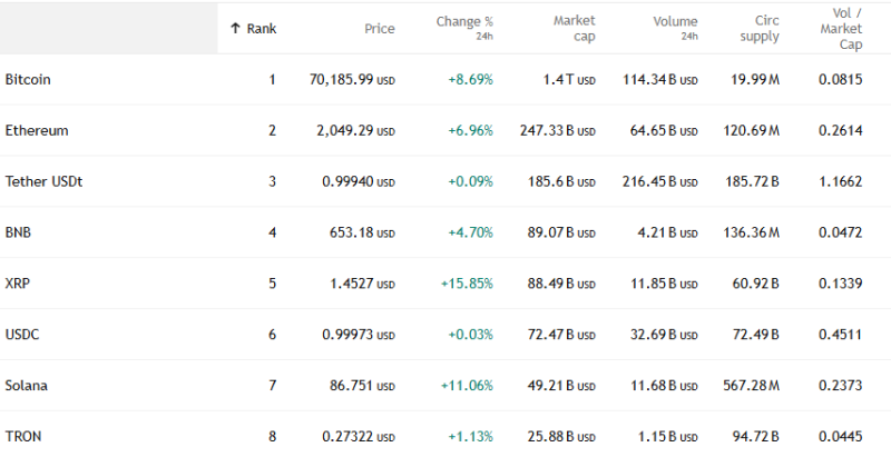 top-7-cryptos-rally-bitcoin-869-ethereum-696-xrp-surges-1585-solana-jumps-11-market-cap-momentum-builds