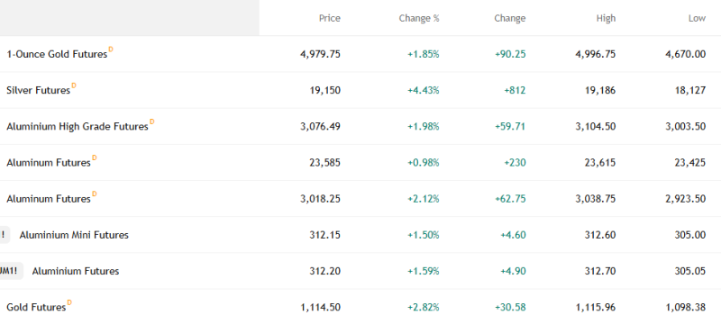 precious-industrial-metals-rally-silver-443-gold-185-aluminium-gains-over-2-on-feb-7