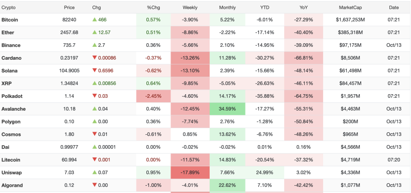 Cryptocurrency Prices Today, October 13, 2026: Bitcoin and Ethereum Post Daily Gains as Major Altcoins Decline Weekly decoding=