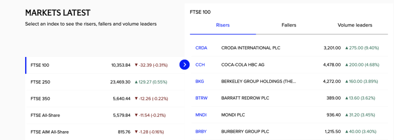 FTSE 100 Ends Slightly Lower as Mixed Performance Across UK Markets; Croda International Jumps Over 9% to Lead Gainers decoding=