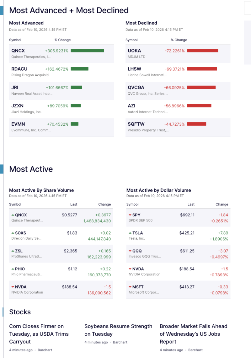 us-markets-mixed-quince-therapeutics-soars-over-305-as-microcaps-rally-mdjm-plunges-72-among-top-decliners-on-february-10
