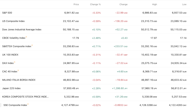 Global Markets Mixed: Dow Gains, S&P 500 Slips; Japan Surges Over 2% While Europe Trades Flat on Feb 11 decoding=
