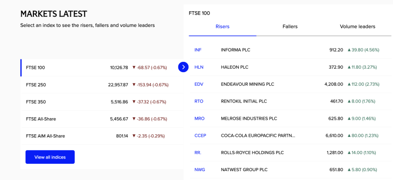 uk-equity-markets-ftse-100-slips-07-as-informa-haleon-gain-broader-uk-indices-trade-lower