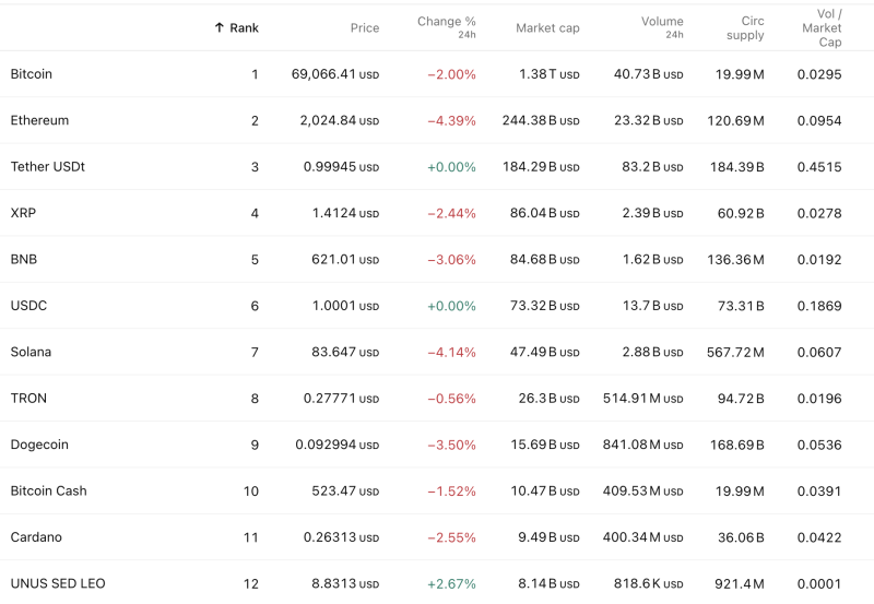 bitcoin-dips-under-70k-as-market-bleedsbut-one-top-100-token-is-defying-the-gravity